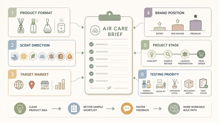 Air care buyer preparing a clear fragrance brief for room spray and reed diffuser sampling