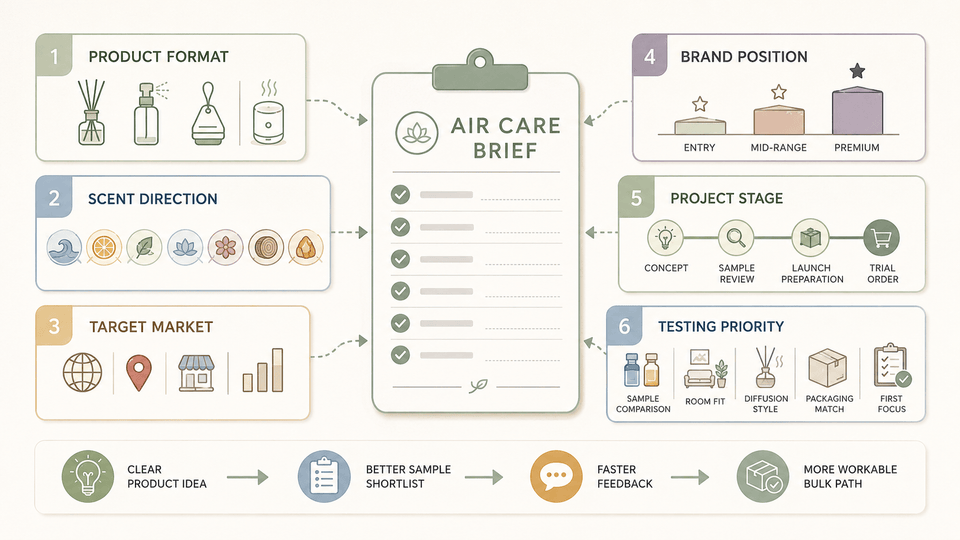 Air care buyer preparing a clear fragrance brief for room spray and reed diffuser sampling