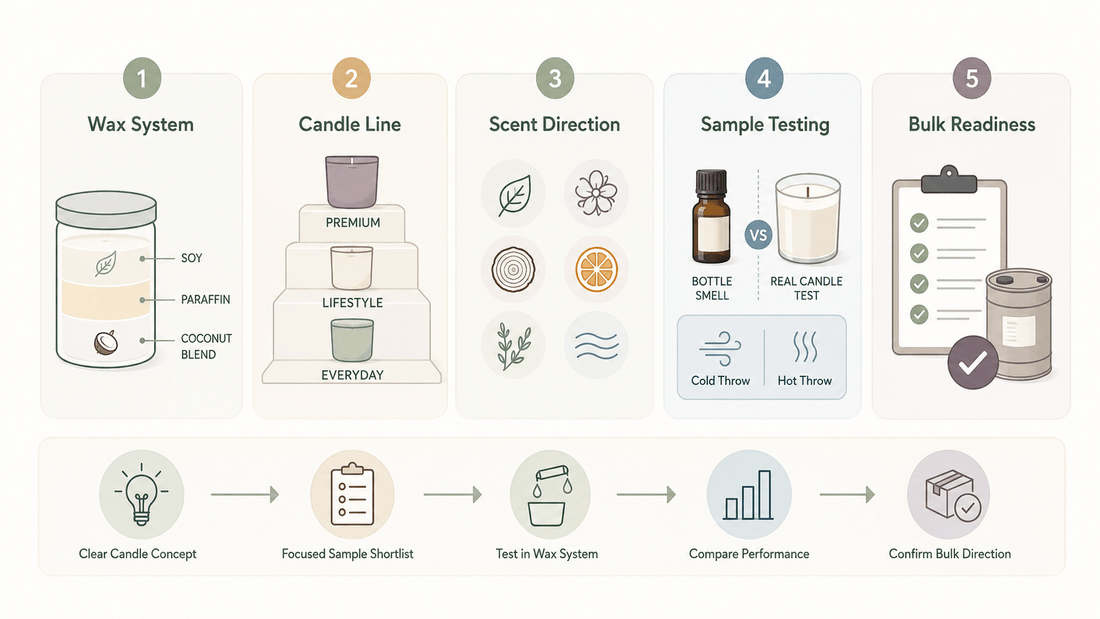 Candle fragrance oil samples, wax, and test candles prepared for new brand sourcing and evaluation