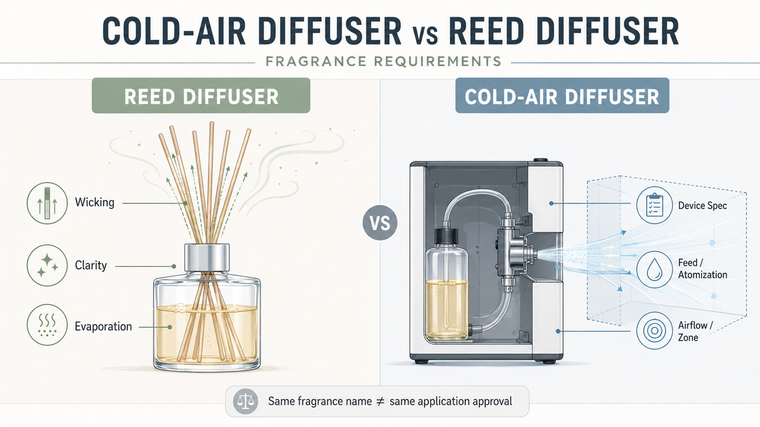 Commercial cold-air scent machine and reed diffuser compared for oil compatibility, viscosity, residue, wicking and HVAC performance