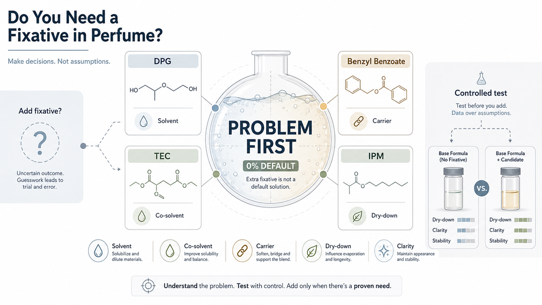 Perfume fixatives and solvents including DPG, TEC and benzyl benzoate compared for fragrance formulation